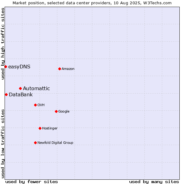 Market position of Automattic vs. DataBank vs. easyDNS