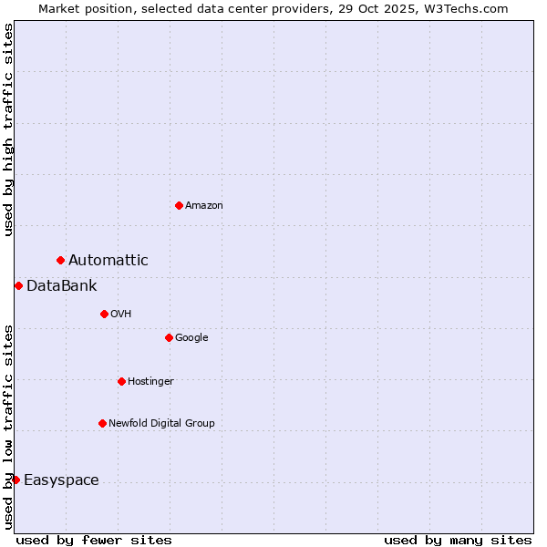 Market position of Automattic vs. DataBank vs. Easyspace