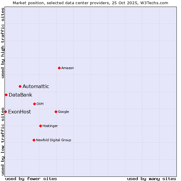 Market position of Automattic vs. DataBank vs. ExonHost