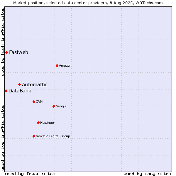 Market position of Automattic vs. Fastweb vs. DataBank
