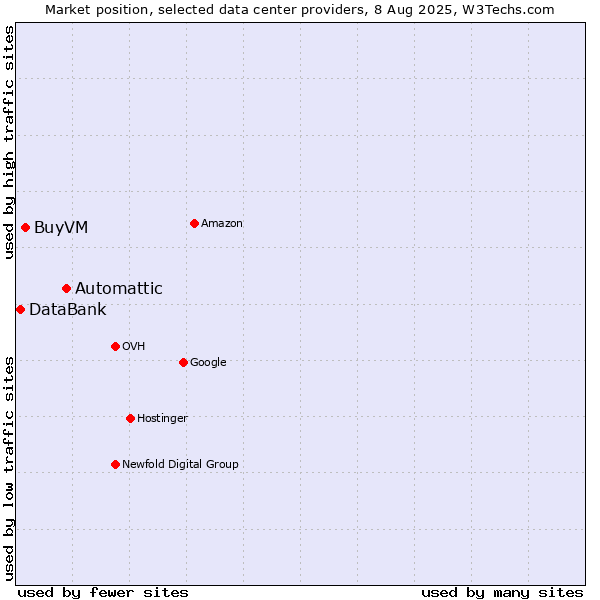 Market position of Automattic vs. BuyVM vs. DataBank