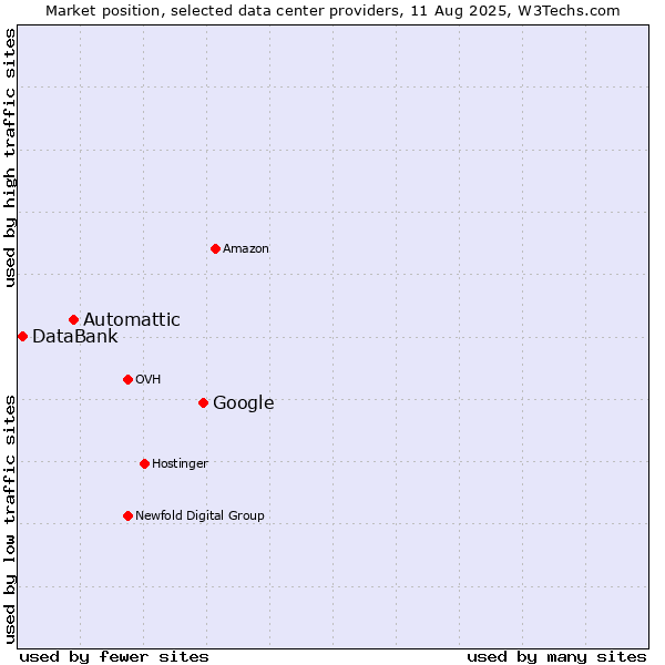 Market position of Google vs. Automattic vs. DataBank