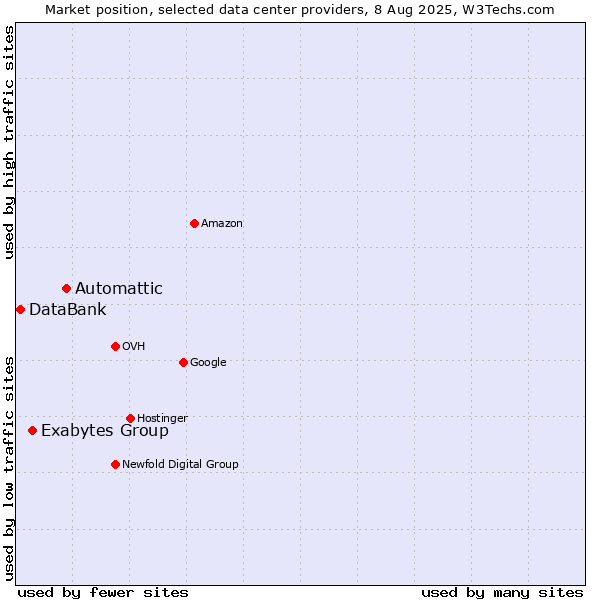 Market position of Automattic vs. Exabytes Group vs. DataBank