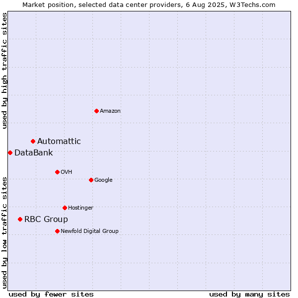 Market position of Automattic vs. RBC Group vs. DataBank