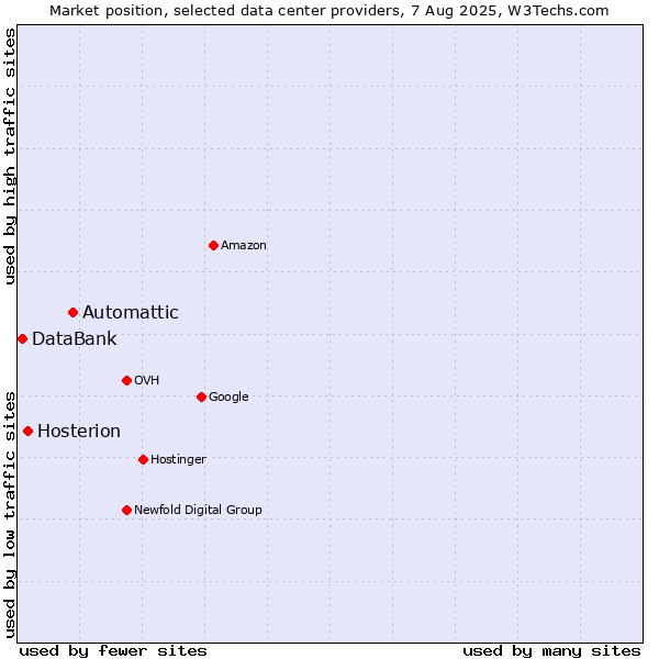 Market position of Automattic vs. Hosterion vs. DataBank
