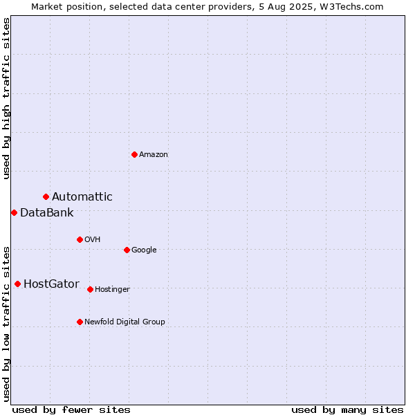 Market position of Automattic vs. HostGator vs. DataBank