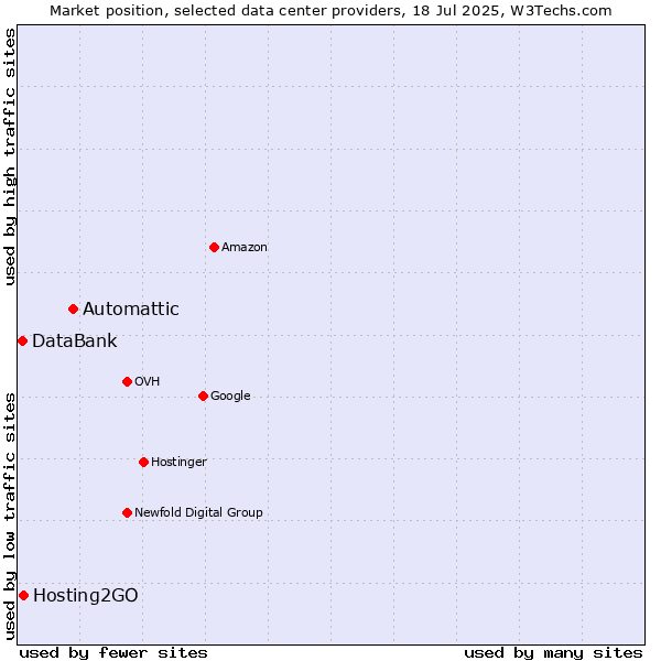 Market position of Automattic vs. Hosting2GO vs. DataBank