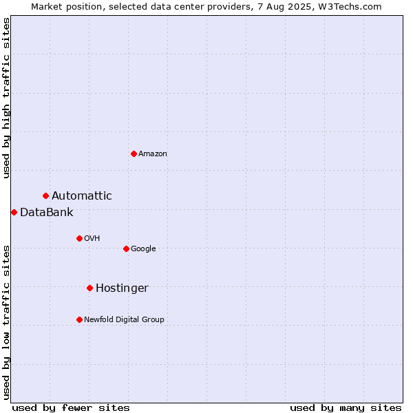 Market position of Hostinger vs. Automattic vs. DataBank