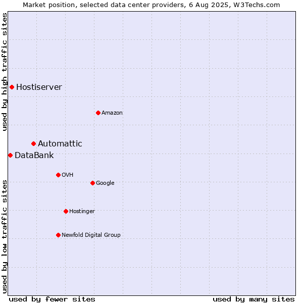 Market position of Automattic vs. Hostiserver vs. DataBank