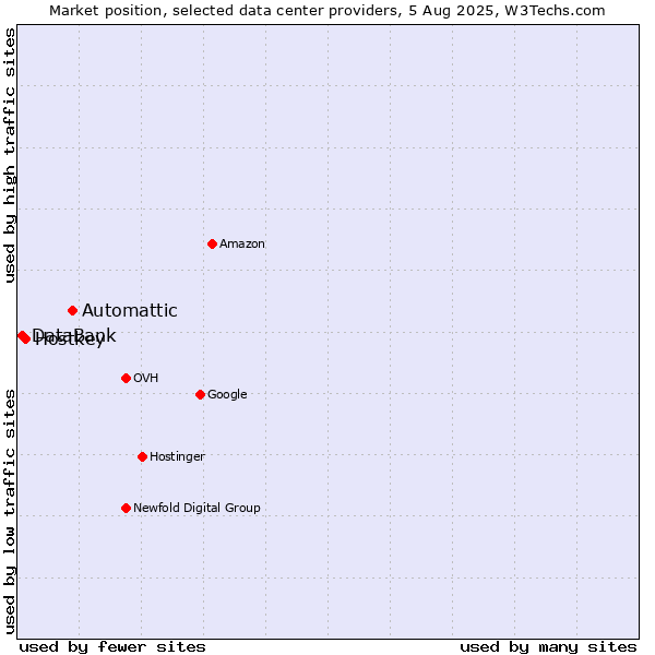 Market position of Automattic vs. Hostkey vs. DataBank