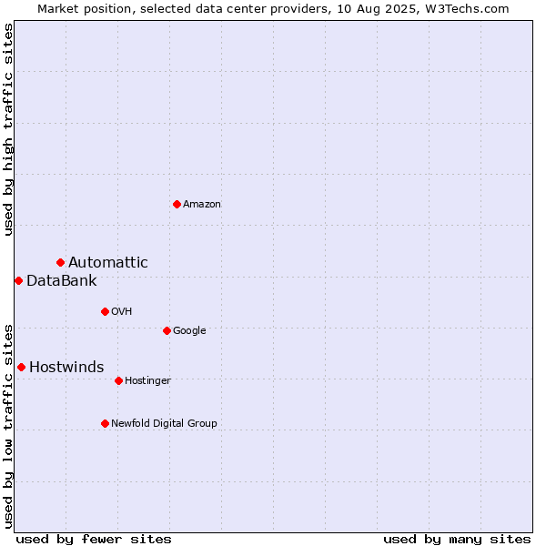 Market position of Automattic vs. Hostwinds vs. DataBank