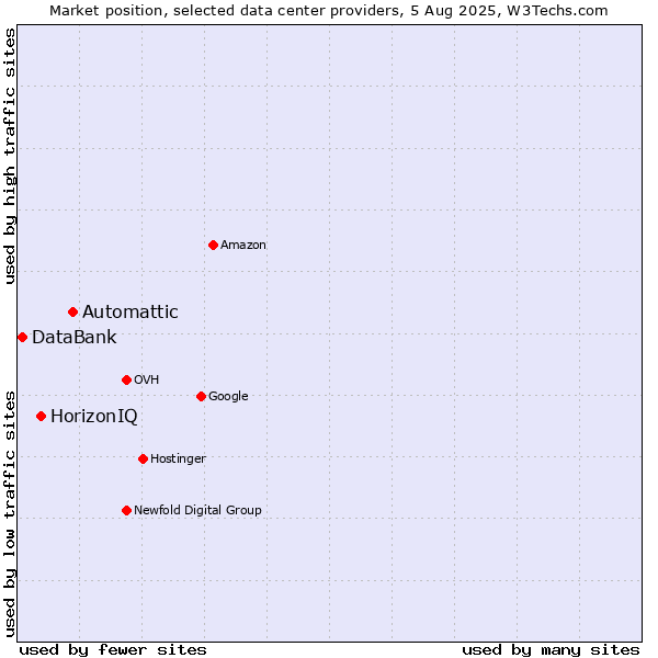 Market position of Automattic vs. HorizonIQ vs. DataBank
