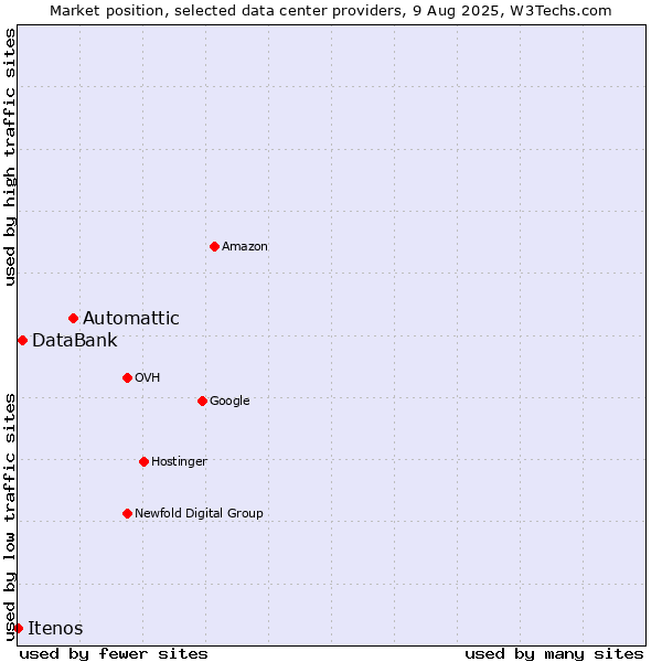 Market position of Automattic vs. DataBank vs. Itenos