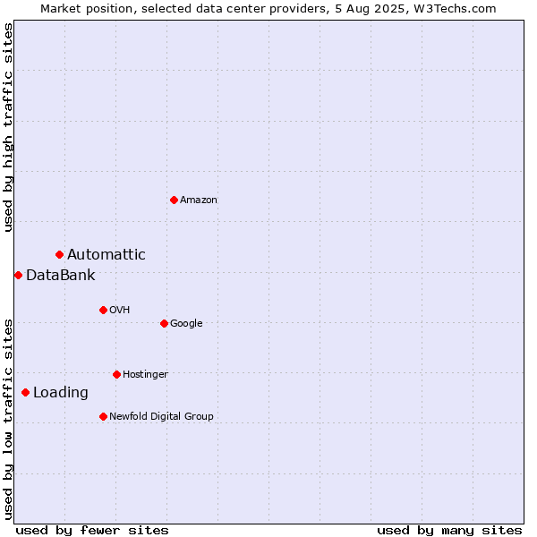 Market position of Automattic vs. Loading vs. DataBank