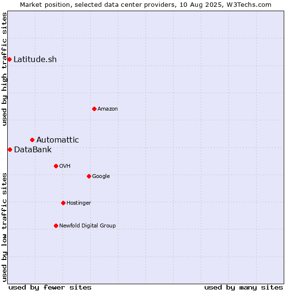 Market position of Automattic vs. DataBank vs. Latitude.sh
