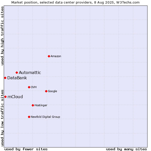 Market position of Automattic vs. mCloud vs. DataBank