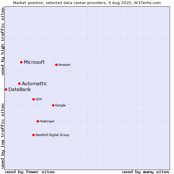 Market position of Microsoft vs. Automattic vs. DataBank