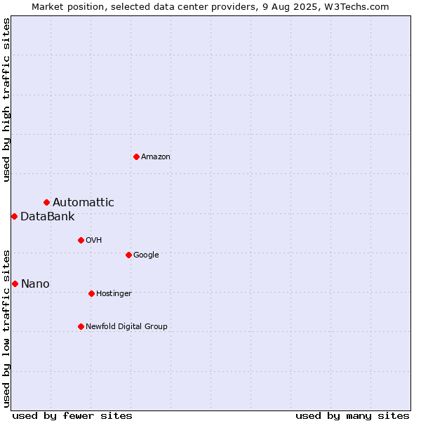 Market position of Automattic vs. Nano vs. DataBank