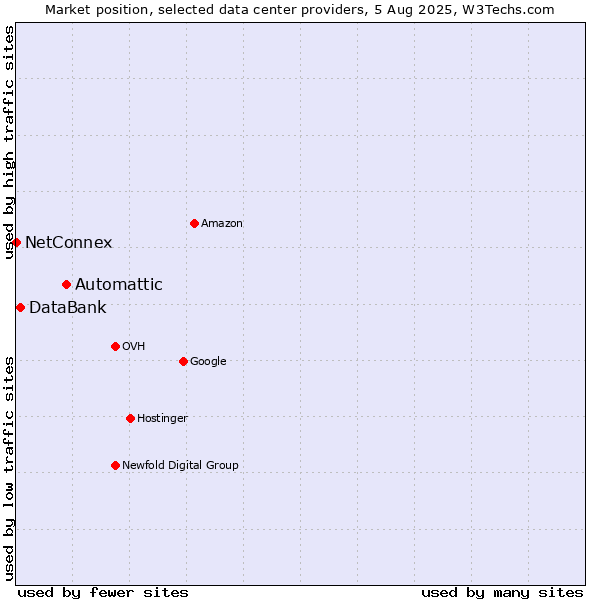 Market position of Automattic vs. DataBank vs. NetConnex