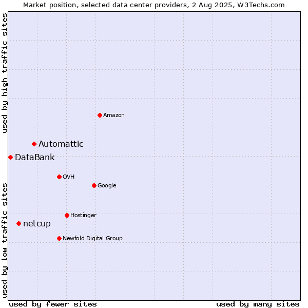 Market position of Automattic vs. netcup vs. DataBank