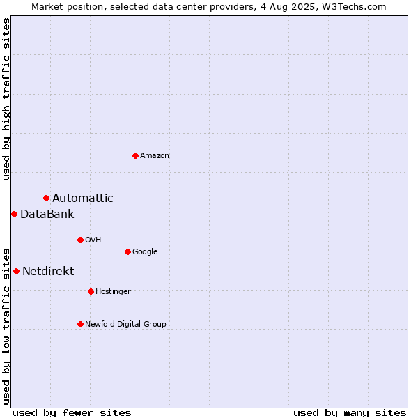 Market position of Automattic vs. Netdirekt vs. DataBank