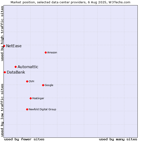 Market position of Automattic vs. DataBank vs. NetEase