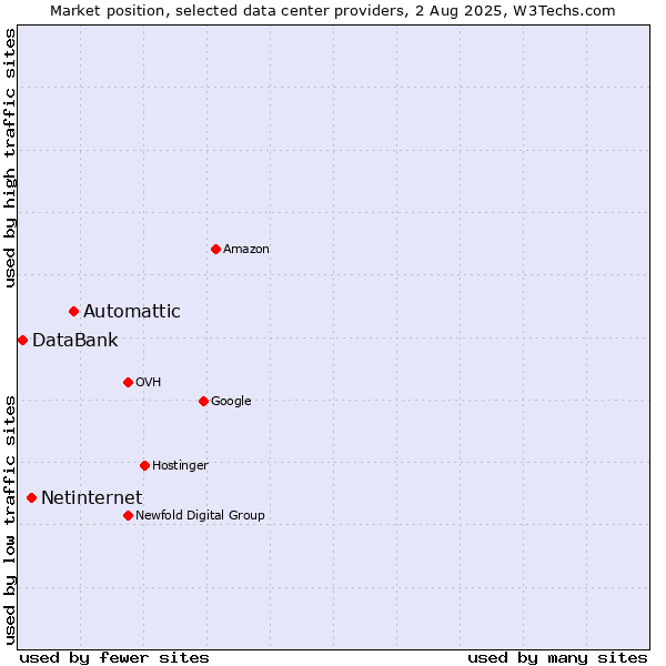 Market position of Automattic vs. Netinternet vs. DataBank
