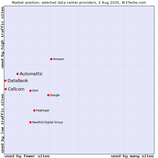 Market position of Automattic vs. Cellcom vs. DataBank
