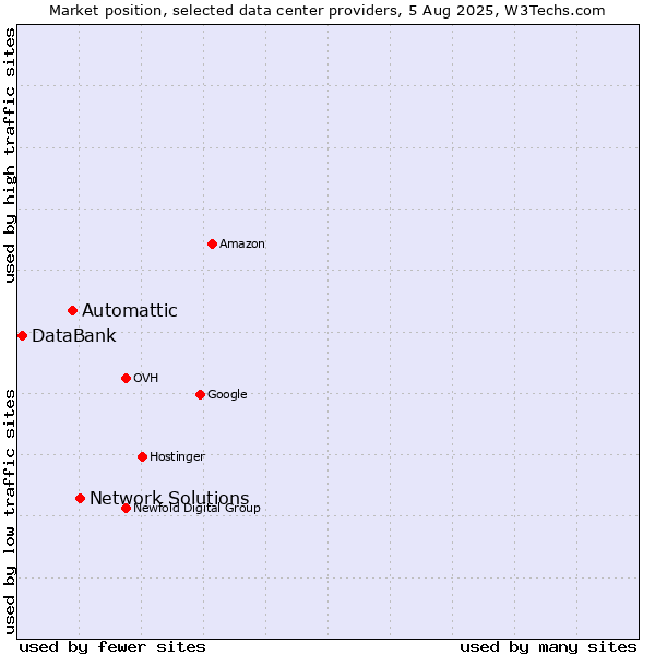 Market position of Network Solutions vs. Automattic vs. DataBank