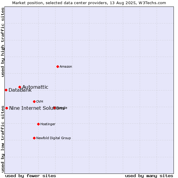 Market position of Automattic vs. Nine Internet Solutions vs. DataBank