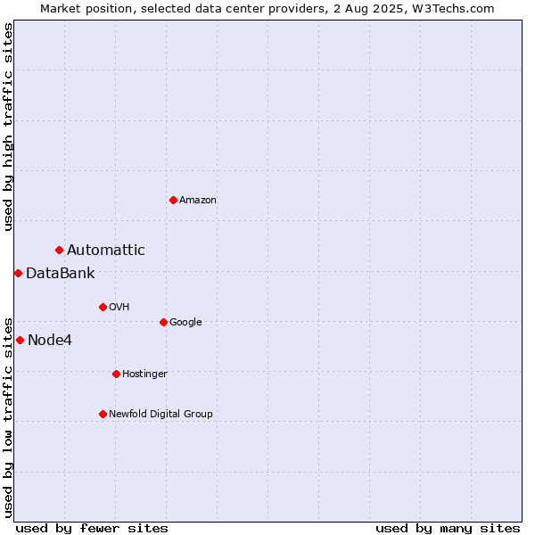 Market position of Automattic vs. Node4 vs. DataBank