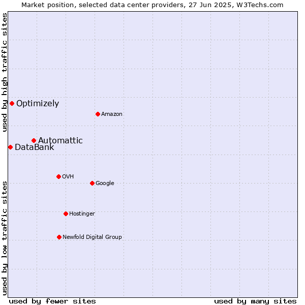 Market position of Automattic vs. Optimizely vs. DataBank