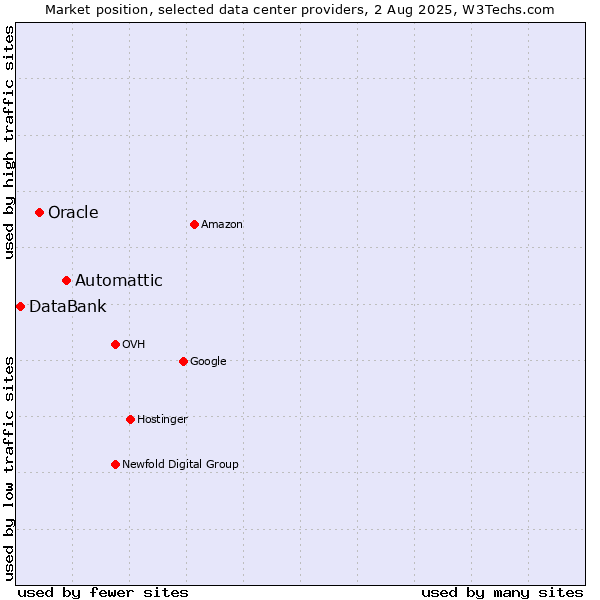 Market position of Automattic vs. Oracle vs. DataBank