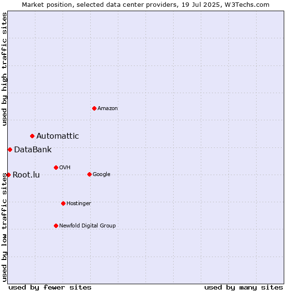 Market position of Automattic vs. DataBank vs. Root.lu