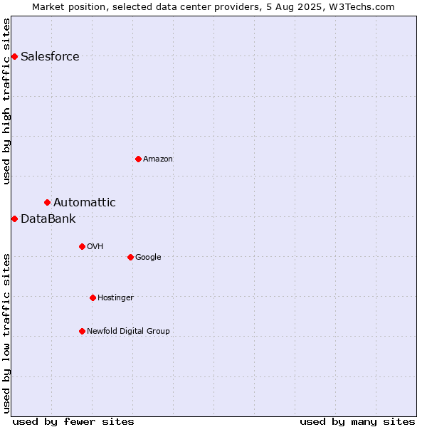 Market position of Automattic vs. DataBank vs. Salesforce