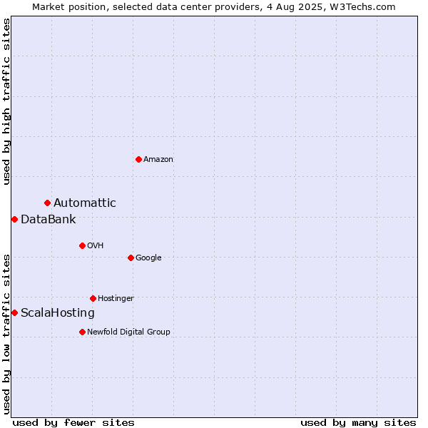 Market position of Automattic vs. ScalaHosting vs. DataBank