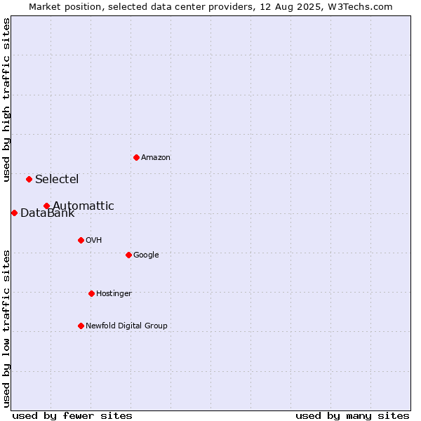 Market position of Automattic vs. Selectel vs. DataBank