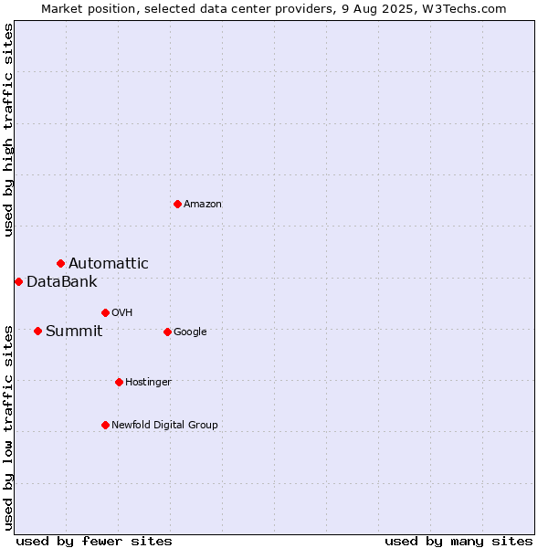 Market position of Automattic vs. Summit vs. DataBank