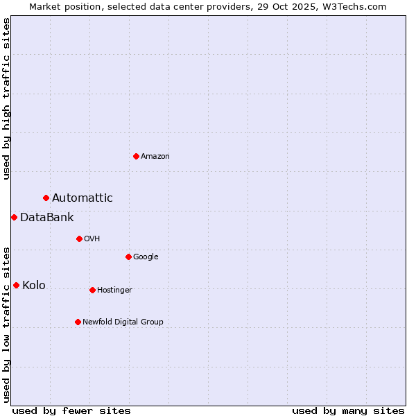 Market position of Automattic vs. Kolo vs. DataBank