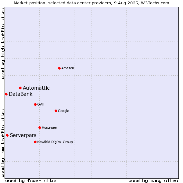 Market position of Automattic vs. Serverpars vs. DataBank