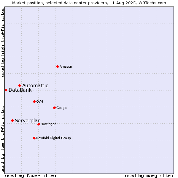 Market position of Automattic vs. Serverplan vs. DataBank