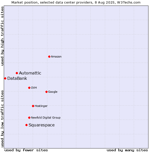 Market position of Squarespace vs. Automattic vs. DataBank