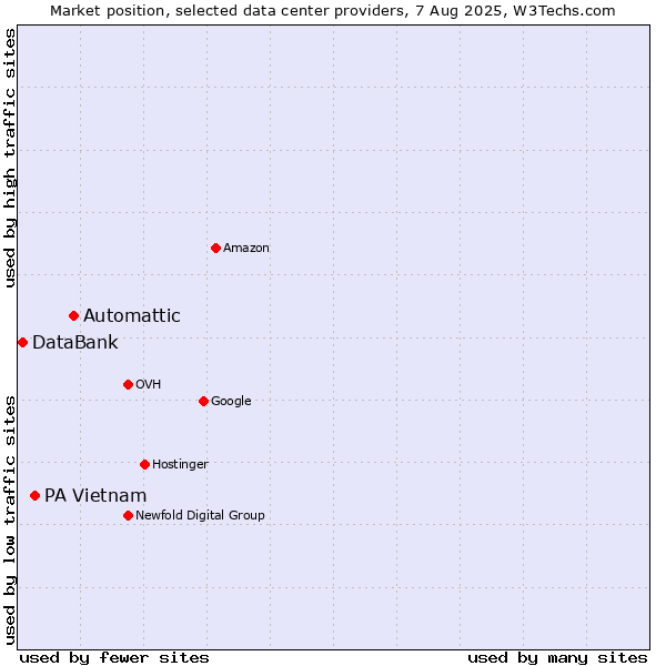 Market position of Automattic vs. PA Vietnam vs. DataBank