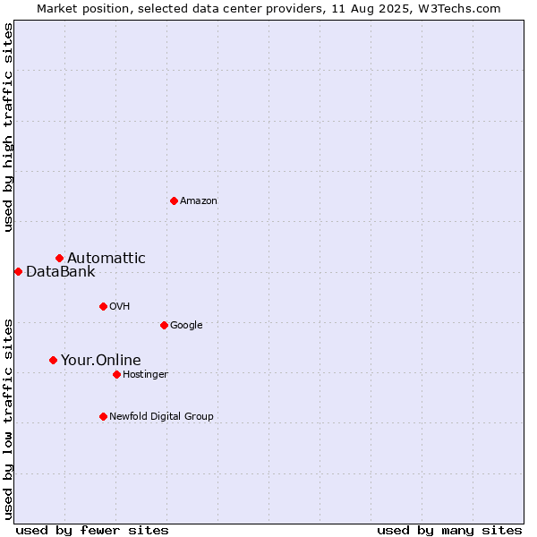 Market position of Automattic vs. Your.Online vs. DataBank