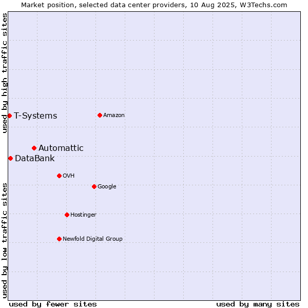 Market position of Automattic vs. DataBank vs. T-Systems