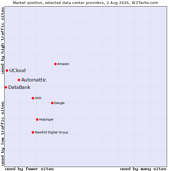 Market position of Automattic vs. UCloud vs. DataBank