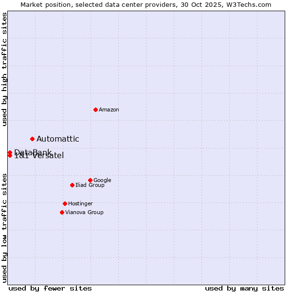Market position of Automattic vs. DataBank vs. 1&1 Versatel