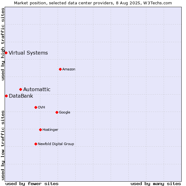 Market position of Automattic vs. DataBank vs. Virtual Systems