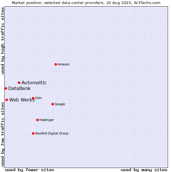 Market position of Automattic vs. Web Werks vs. DataBank