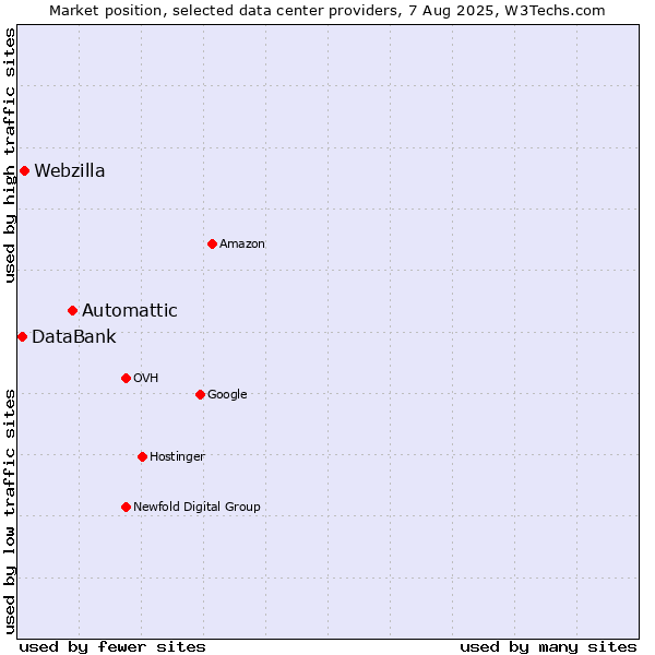 Market position of Automattic vs. Webzilla vs. DataBank